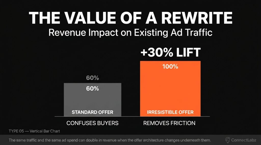 irresistible-offer-revenue-lift-chart Vertical bar chart showing the revenue impact of rewriting a standard offer into an irresistible offer, highlighting a 30 percent lift on existing traffic.