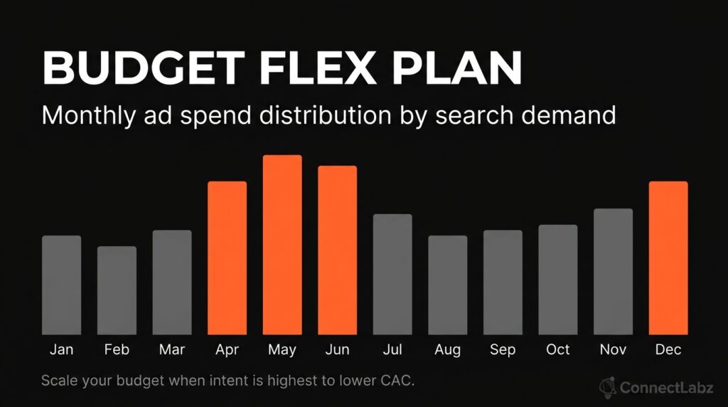Vertical bar chart showing the recommended monthly budget distribution for solar ads, with spending peaks in spring and December highlighted in brand orange to match search demand.