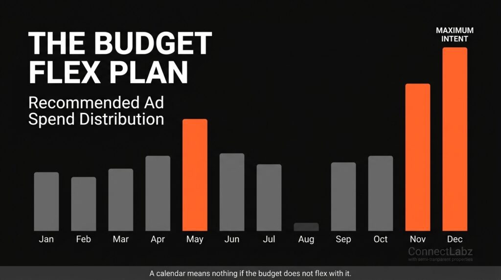 A 12-month vertical bar chart showing how to flex a small business ad budget according to seasonal demand peaks, with high-intent months highlighted in orange.