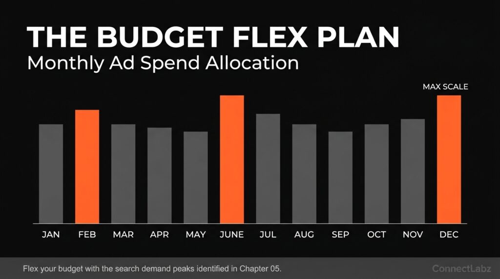 Vertical bar chart showing recommended monthly ad spend for helicopter operators, with spending peaks in February, June, and December highlighted in brand orange to match seasonal demand.