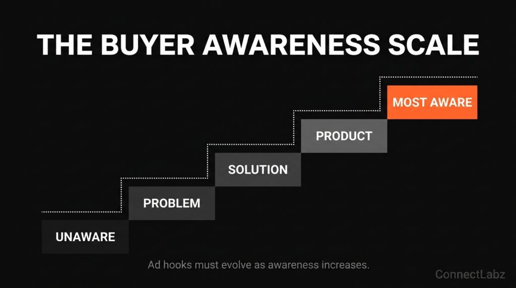 An ascending staircase diagram with five steps showing the journey from Unaware to Most Aware for helicopter sightseeing customers. The final 'Most Aware' step is highlighted in brand orange.