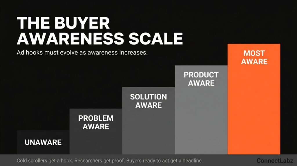 facebook-buyer-awareness-stages-staircase A five-step ascending staircase mapping the buyer awareness scale from Unaware up to Most Aware, highlighted in brand orange at the top.