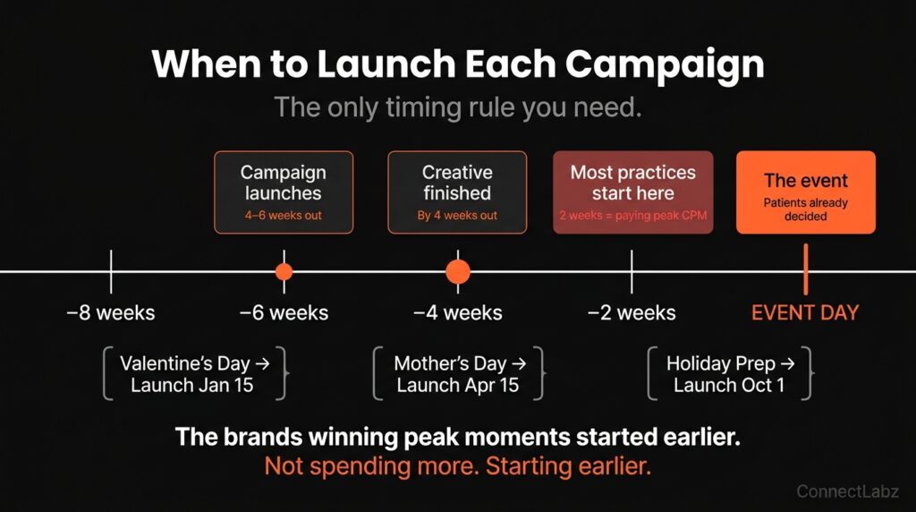 Med spa campaign launch timing countdown showing campaigns should launch 4 to 6 weeks before each event with creative finished by 4 weeks out — most practices start only 2 weeks before and pay peak CPM