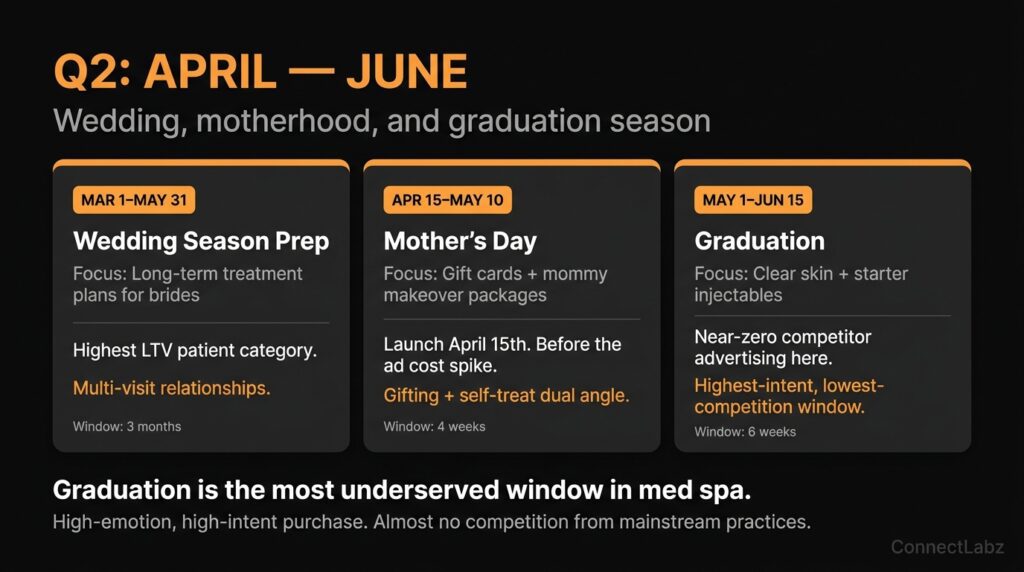 Med spa Q2 campaign windows — Wedding Season Prep from March through May, Mother's Day from April 15 to May 10, and Graduation from May 1 to June 15 — the most underserved window with highest intent and lowest competition