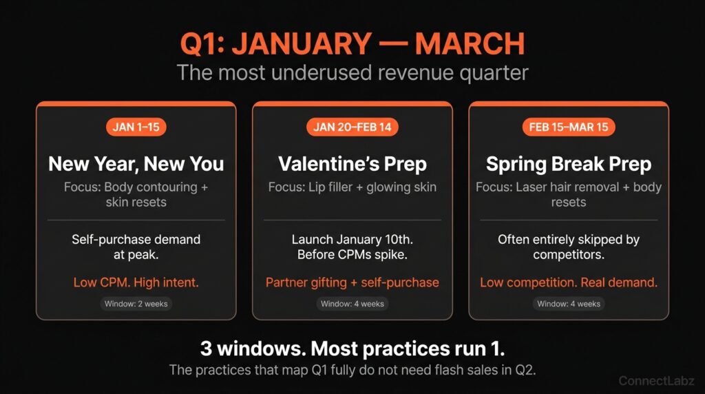 Med spa Q1 campaign windows — New Year New You from January 1 to 15, Valentine's Prep from January 20 to February 14, and Spring Break Prep from February 15 to March 15 — with treatment focus and launch timing for each