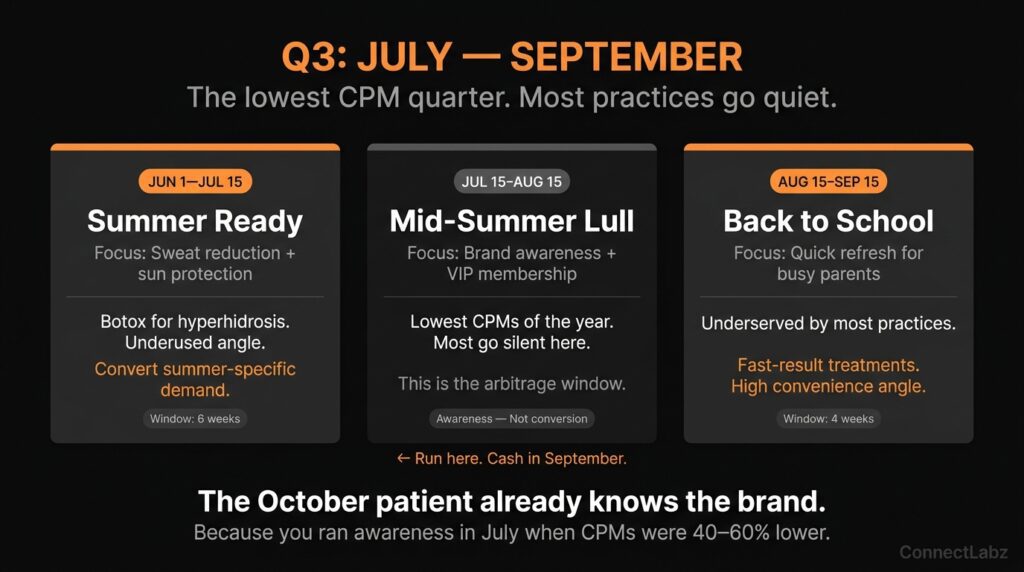 Med spa Q3 campaign windows — Summer Ready from June to July, Mid-Summer Lull brand awareness window from July 15 to August 15 at lowest CPMs of the year, and Back to School from August 15 to September 15