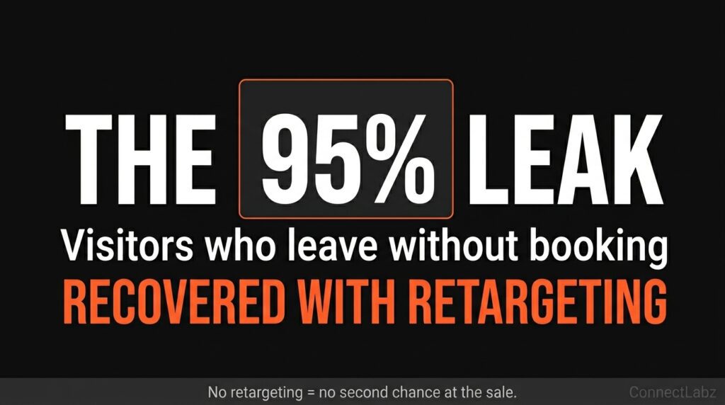 helicopter-retargeting-lost-traffic-recovery A single card on a black background showing 'The 95% Leak'—referring to visitors who leave a helicopter site without booking—with an orange border indicating they can be recovered with retargeting.