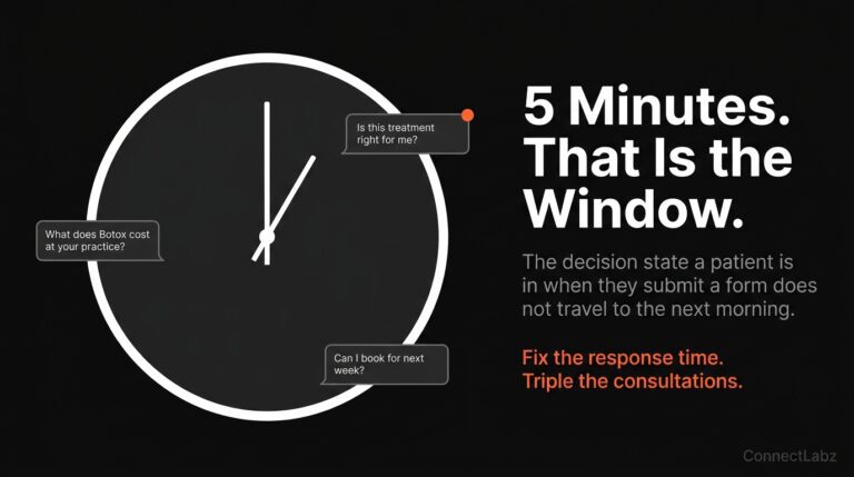 Med spa response time concept — 5-minute clock with incoming patient inquiry notifications, representing the critical window before a lead moves on to a competitor