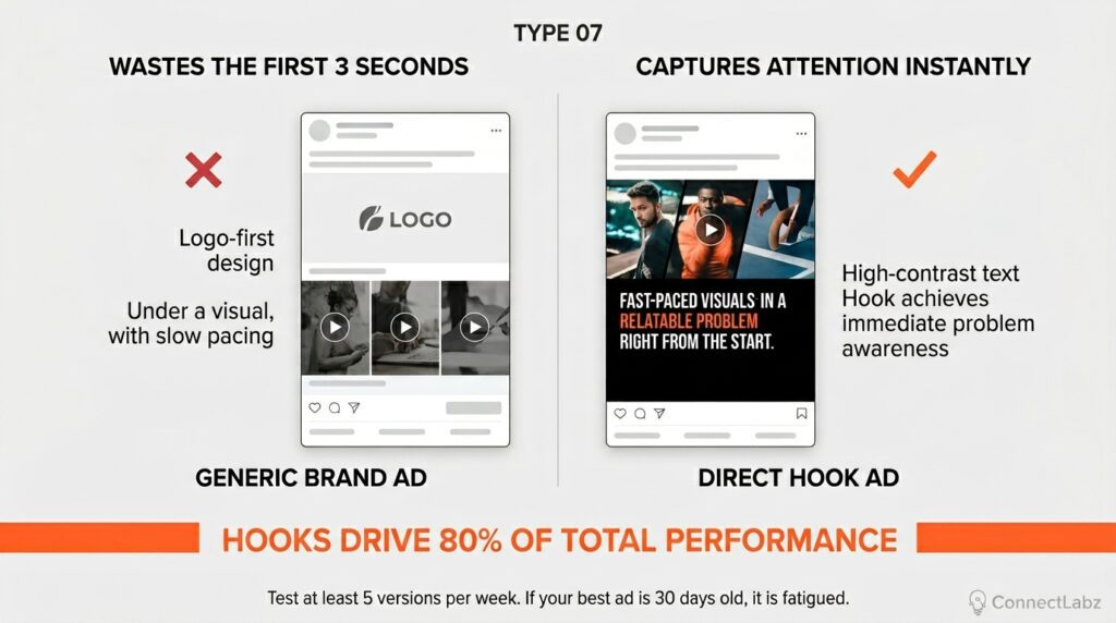facebook-ad-creative-hook-comparison Side-by-side comparison of a slow, generic brand ad versus a fast, direct hook ad, noting that hooks drive 80 percent of total performance.