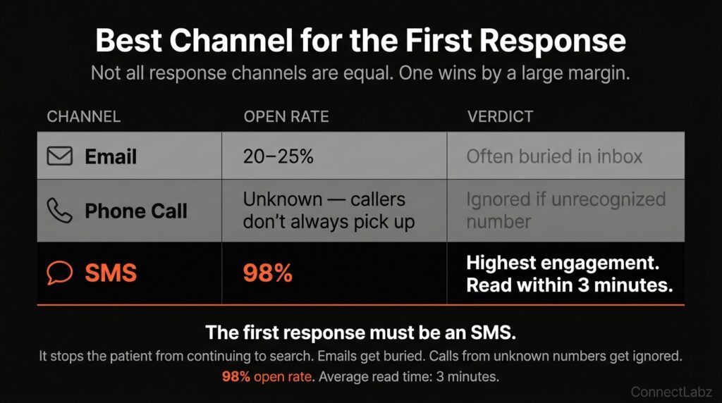 Med spa first response channel comparison — email at 20 to 25 percent open rate, phone call with unknown pickup rate, and SMS at 98 percent open rate read within 3 minutes making it the clear best first response channel