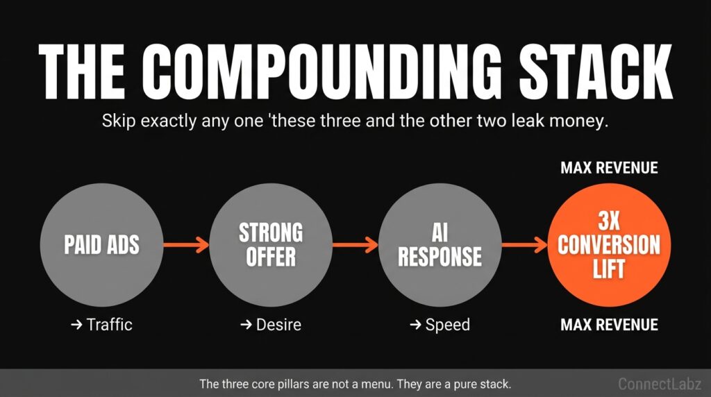 A compounding flow diagram showing how Paid Ads, Strong Offers, and AI Response work together to generate a 3x conversion lift for small businesses.