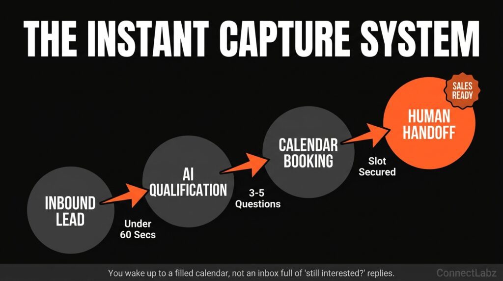 Flow diagram mapping the AI lead response process from inbound lead to AI qualification, calendar booking, and final human handoff.
