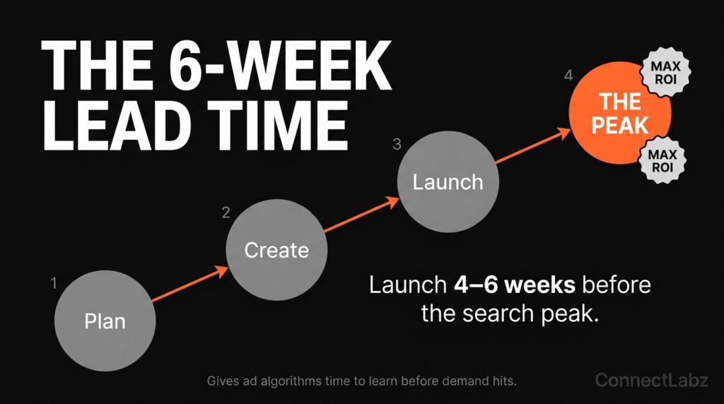 Flow diagram showing a 4-6 week planning and launch sequence leading to the seasonal demand peak. It emphasizes that launching early gives ad algorithms time to learn for maximum ROI.