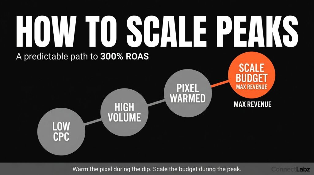 A compounding flow diagram showing the four stages of scaling helicopter bookings during peaks: Low CPC, High Volume, Pixel Warmed, and finally Scale Budget in brand orange.