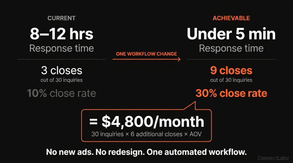 Med spa response time revenue math — moving from 8 to 12 hour response with 10 percent close rate to under 5 minutes with 30 percent close rate produces 4800 dollars monthly from the same inquiry volume