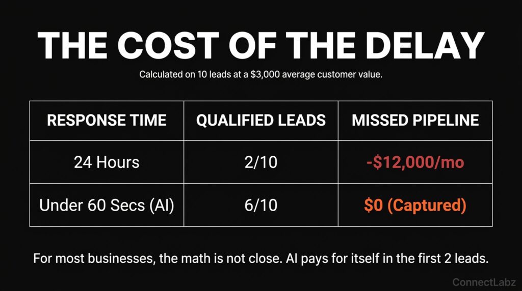 ROI data table calculating the missed pipeline cost of a 24-hour response delay versus the revenue captured by an instant AI response system.