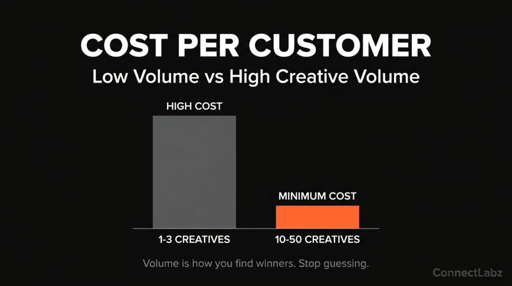 helicopter-ad-creative-volume-cost-chart Vertical bar chart showing that testing 10 to 50 creatives per month results in the minimum cost per customer for helicopter operators, compared to the high cost of running only 1 to 3 ads.