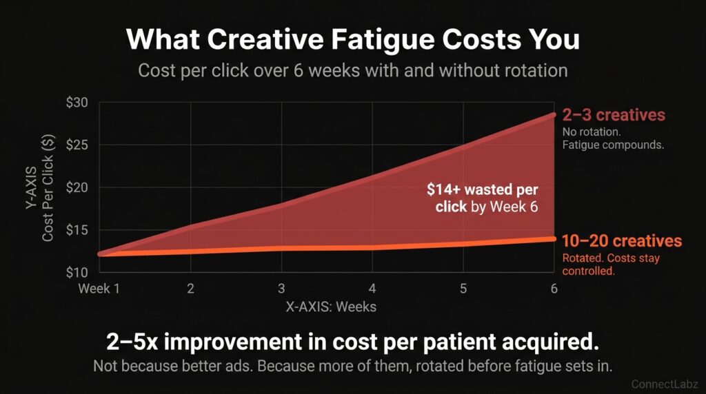 Line chart showing med spa ad cost per click over 6 weeks — 2 to 3 creatives rising from 12 to 28 dollars due to fatigue versus 10 to 20 creatives staying flat at 14 dollars with systematic rotation