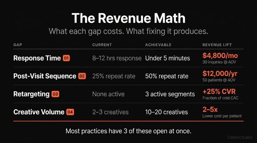 Med spa monthly revenue lift table by marketing gap — showing current state, achievable state, and revenue impact for response time, post-visit sequence, retargeting, and creative volume