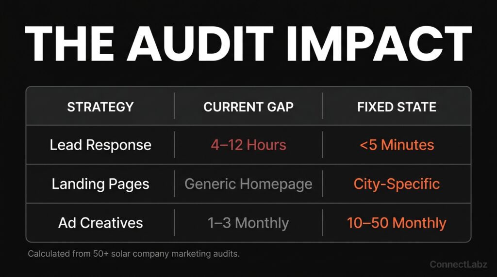 Data table comparing solar marketing gaps like 12-hour response times and generic homepages against the fixed state of 5-minute replies and city-specific landing pages.