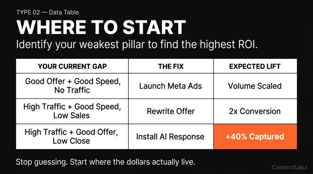 A diagnostic data table helping business owners identify whether they should fix their ads, offers, or AI response first based on expected revenue lift.