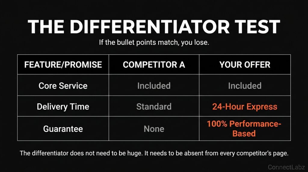 competitor-offer-differentiation-matrix-table A data table comparing standard competitor features against a differentiated irresistible offer featuring express delivery and a performance guarantee.