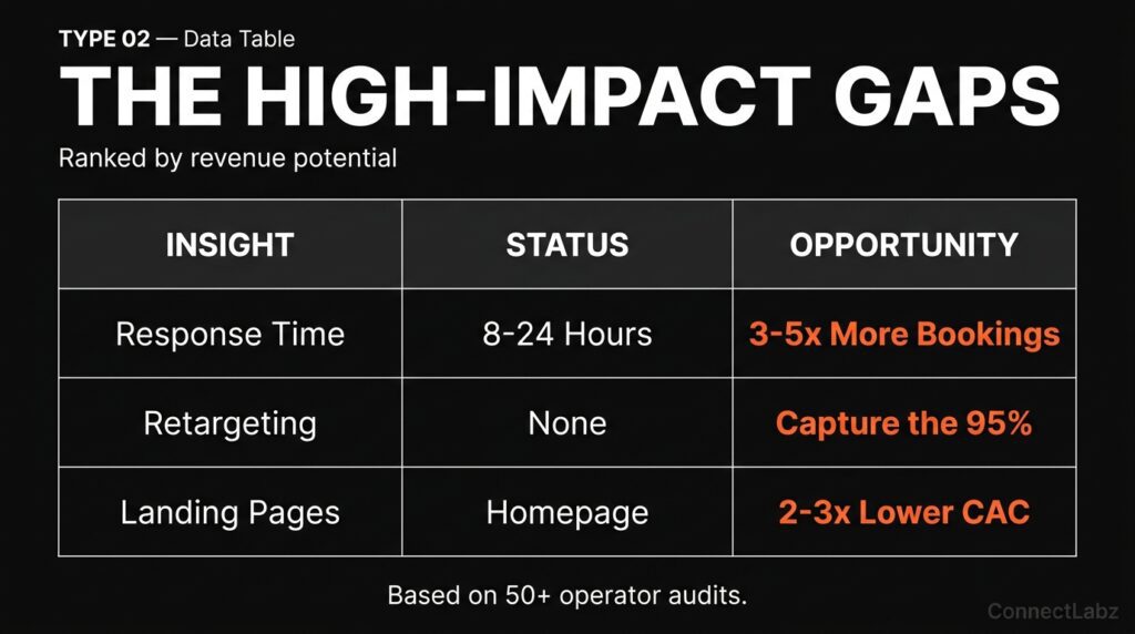 helicopter-audit-high-impact-gaps-table A data table highlighting the three highest-impact marketing gaps for helicopter operators: response time, retargeting, and landing pages, with orange text showing the opportunity for 3-5x more bookings.