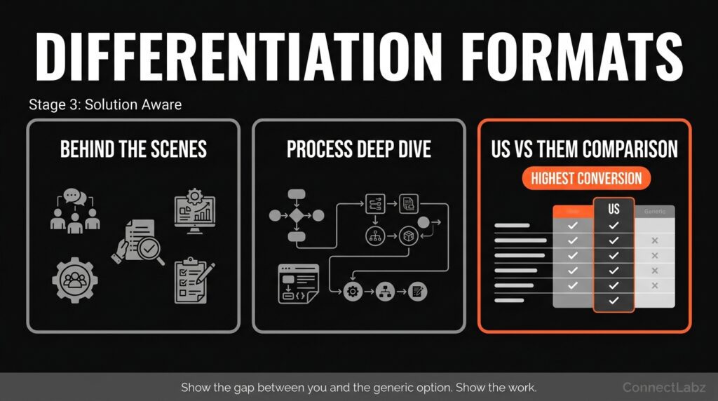 facebook-solution-aware-ad-formats-grid A grid of three Solution Aware Facebook ad formats: Behind the Scenes, Process Deep Dive, and an orange-highlighted Us vs Them comparison.