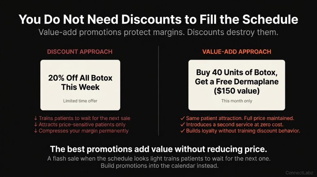Med spa promotion strategy comparison — discount approach showing 20 percent off Botox training patients to wait for sales versus value-add approach showing buy 40 units get free dermaplane maintaining full price while building loyalty