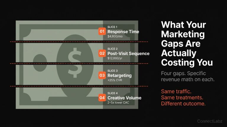 Med spa marketing revenue loss split across four marketing gaps — response time worth 4800 dollars monthly, post-visit sequence worth 12000 dollars annually, retargeting producing 25 percent conversion lift, and creative volume delivering 2 to 5 times lower patient acquisition cost