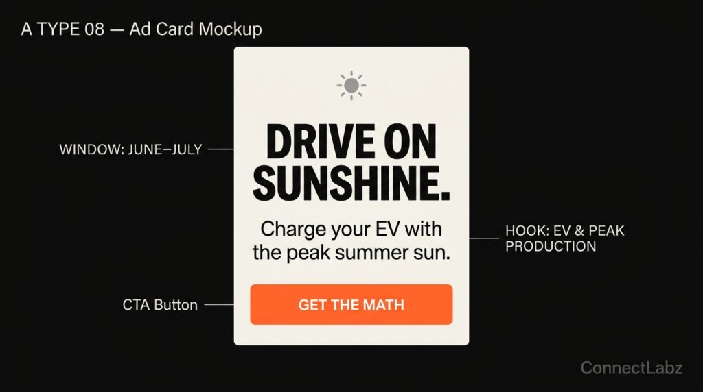 Summer solar ad mockup with the headline Drive on Sunshine, targeting EV owners during the peak sun production months of June and July.