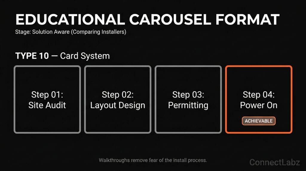 A four-tile grid representing a Facebook carousel ad for solar companies. The tiles show a 4-step walkthrough from site audit to power-on, designed to educate solution-aware buyers.