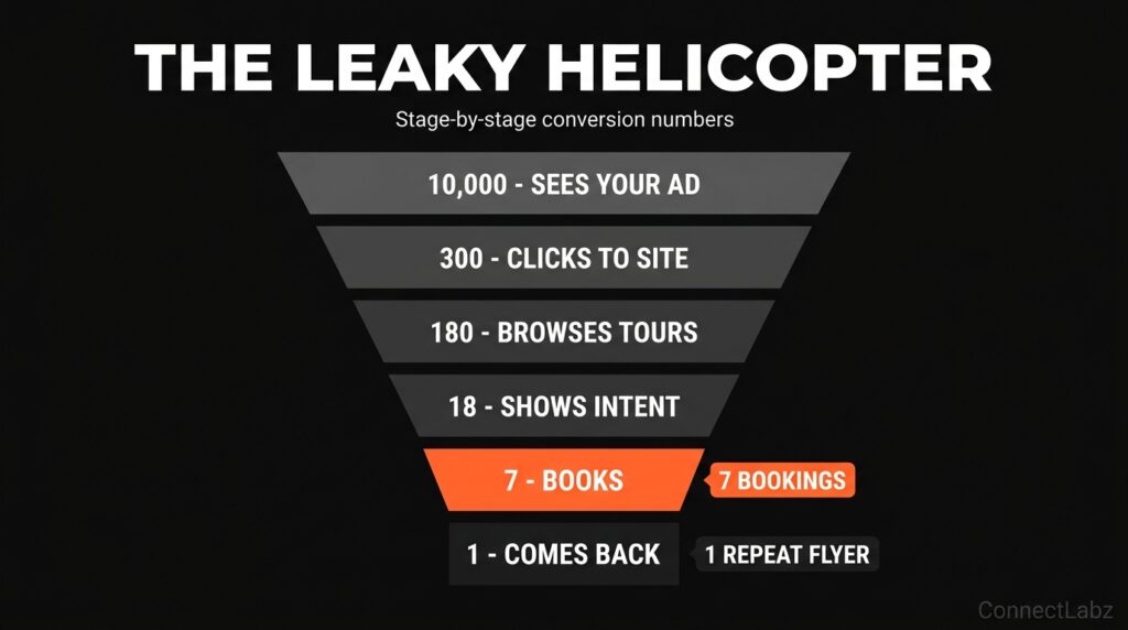 A vertical funnel diagram for helicopter operators showing the drop from 10,000 ad views to 7 bookings and 1 repeat flyer. The 'Books' stage is highlighted in brand orange.