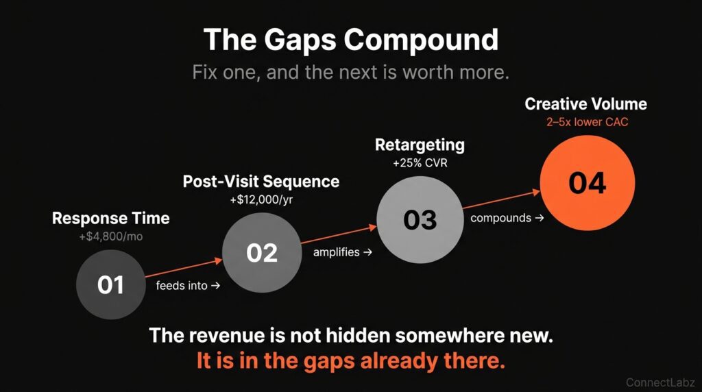 Diagram showing how four med spa marketing gaps compound — response time feeds into post-visit sequence which amplifies retargeting which compounds with creative volume for maximum revenue impact