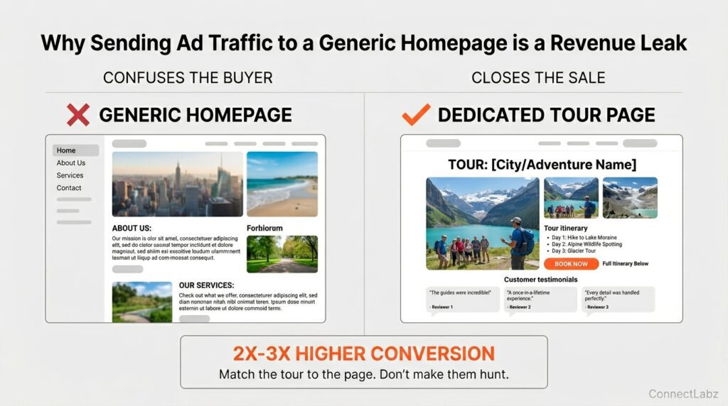 helicopter-homepage-vs-tour-landing-page Side-by-side comparison of a generic helicopter homepage versus a dedicated tour landing page, showing that dedicated pages convert at a 2-3 times higher rate.