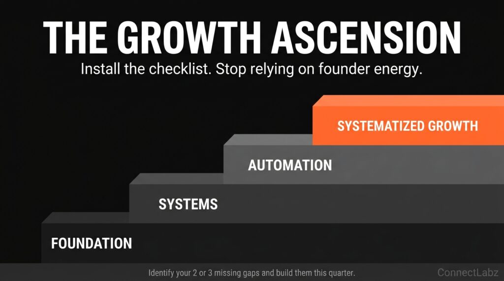 Ascending staircase diagram illustrating the path from foundational marketing moves to fully systematized, predictable scale for a small business.