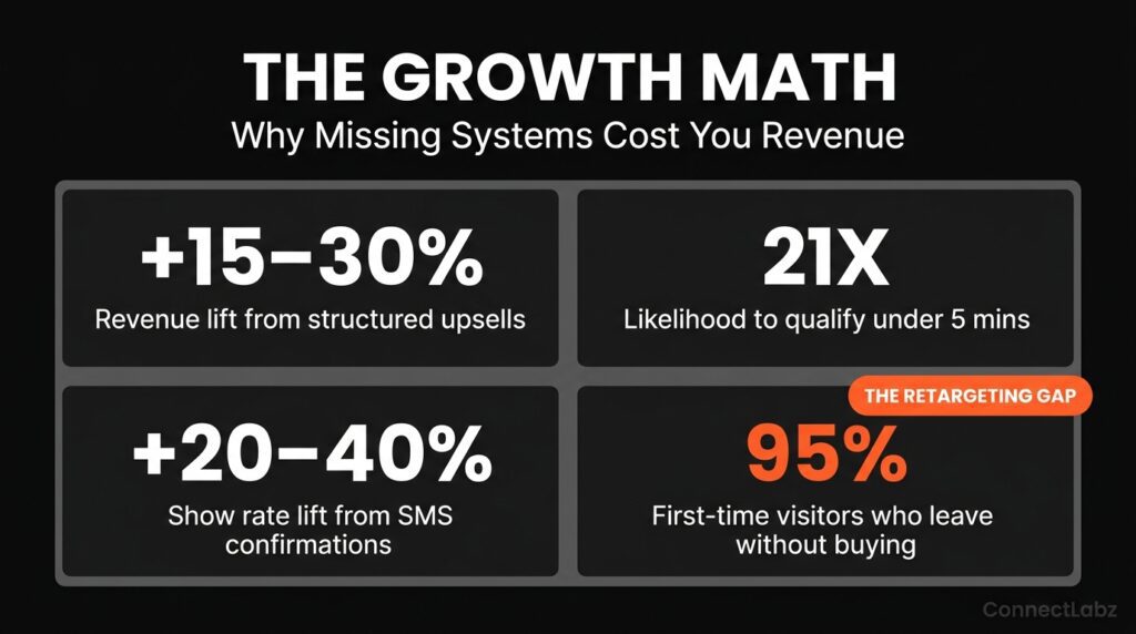 A 2x2 grid showing key small business growth metrics, including a 95% visitor drop-off rate highlighted in brand orange to emphasize the need for retargeting.