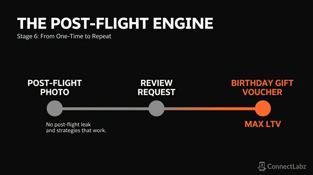 Horizontal timeline showing a post-flight follow-up sequence for helicopter passengers, from a photo gift to a birthday voucher, aimed at increasing repeat bookings.