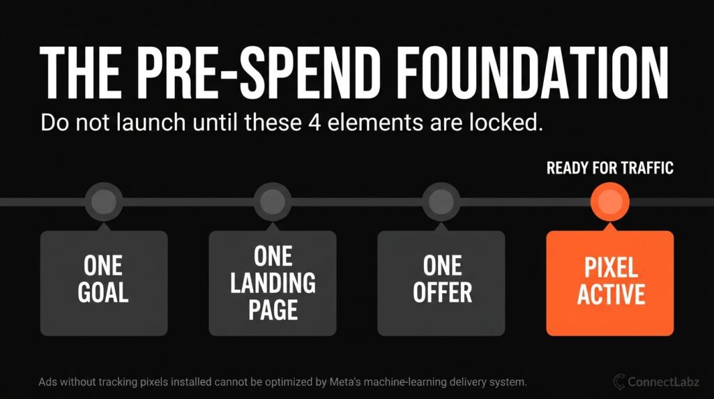 facebook-ads-foundation-setup-timeline Horizontal timeline showing the 4 foundational steps before spending on Facebook ads: one goal, one landing page, one offer, and installing the tracking pixel.