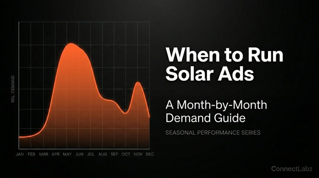 Minimalist horizontal timeline showing solar seasonal marketing peaks in brand orange across a black background, with the blog title When to Run Solar Ads.