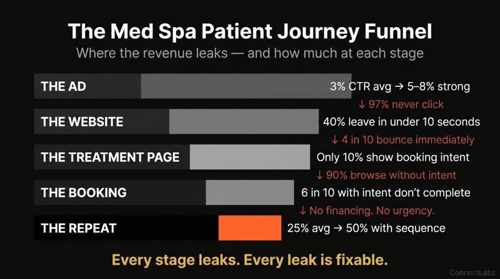 Med spa five-stage patient journey funnel with drop-off rates at each stage — ad click-through rate, website bounce rate, treatment page intent, booking completion, and repeat visit rate