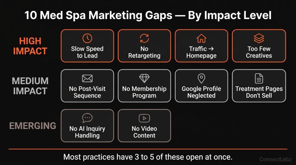 med-spa-marketing-gaps-by-impact-level Ten med spa marketing gaps grouped by impact level — 4 high-impact gaps including speed to lead, retargeting, landing pages, and creatives, 4 medium-impact gaps, and 2 emerging gaps