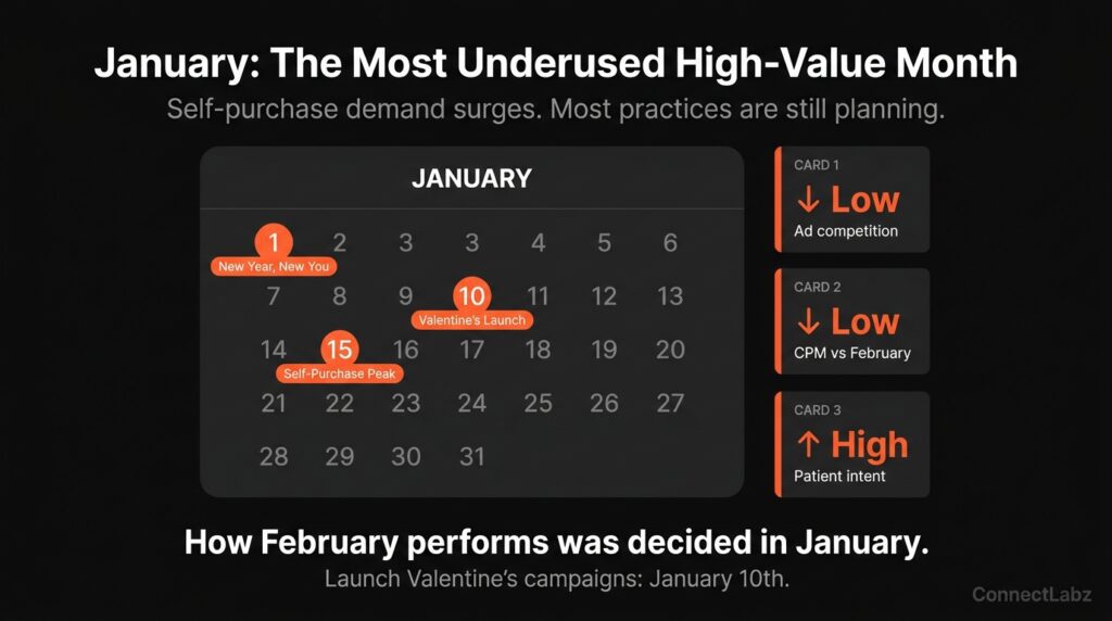 January med spa marketing opportunity — calendar visual showing January 10th Valentine's Day campaign launch date, with low ad competition and low CPM alongside high patient intent