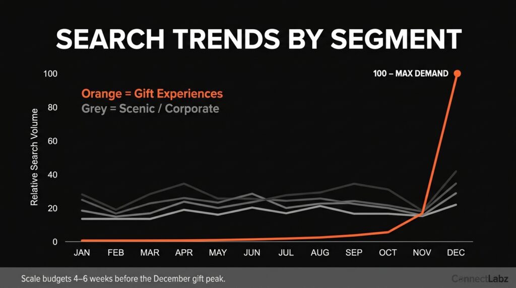 A multi-line search trend chart for helicopter flights. The brand orange line representing 'Gift Experiences' shows a massive spike in search volume during December, compared to flatter scenic and corporate trends.