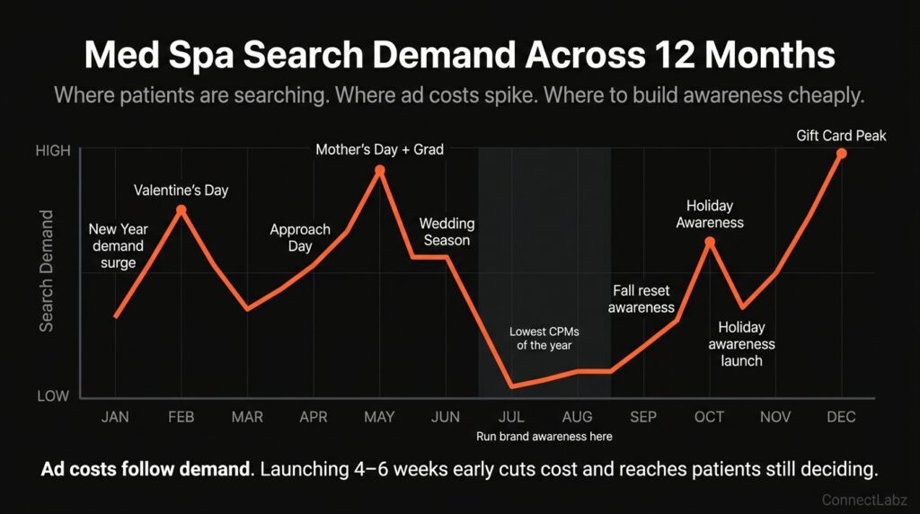 Med spa search demand curve across twelve months with peak events labeled — Valentine's Day in February, Mother's Day and Graduation in May, holiday awareness in October, and peak gift card season in December, with lowest demand in July and August