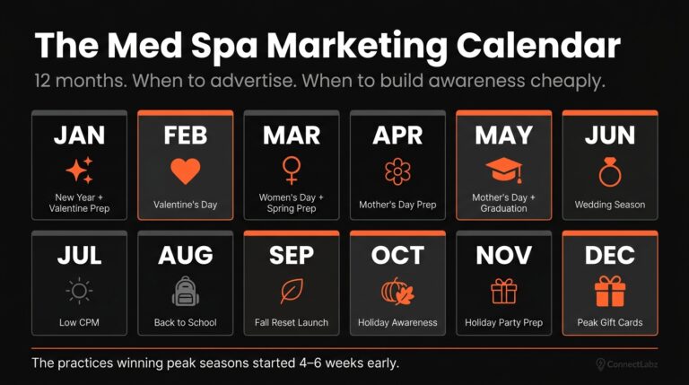 Med spa marketing calendar with seasonal events by month — 12-month grid showing Valentine's Day, Women's Day, Mother's Day, graduation, wedding season, back to school, fall reset, and December peak gift card season