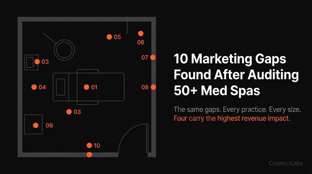 Med spa marketing audit checklist — 10 marketing gaps found after auditing 50+ practices, mapped across the patient journey from inquiry to repeat visit
