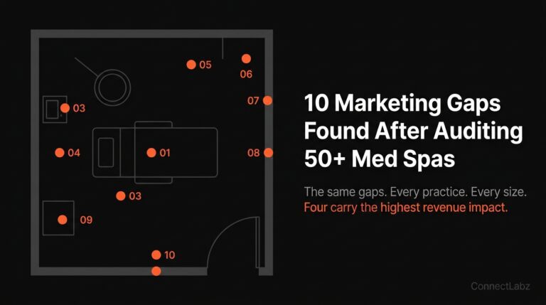 Med spa marketing audit checklist — 10 marketing gaps found after auditing 50+ practices, mapped across the patient journey from inquiry to repeat visit