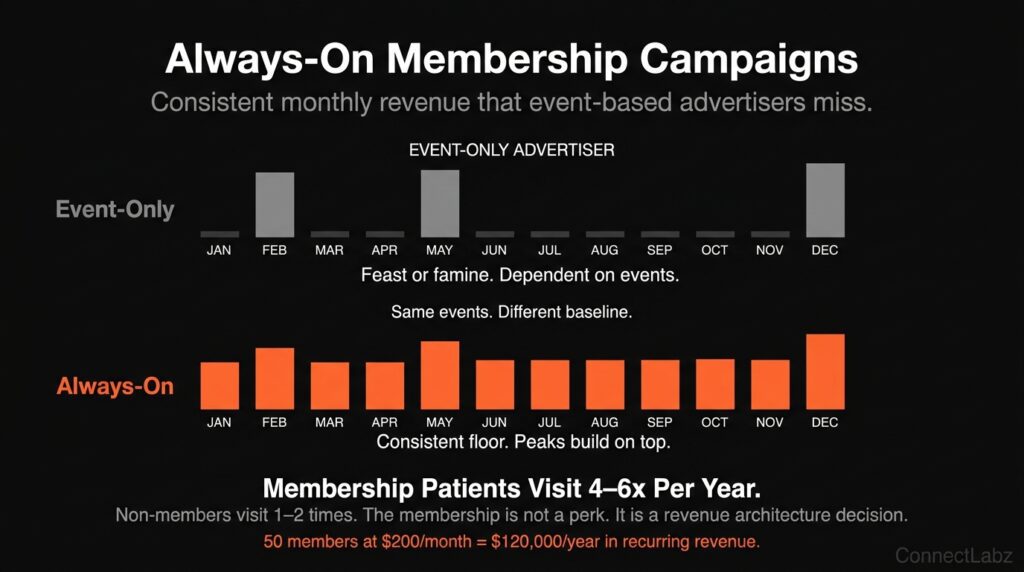 Comparison of event-only med spa advertiser revenue pattern showing feast-or-famine spikes versus always-on membership campaign showing consistent monthly revenue floor with 50 members at 200 dollars per month generating 120000 dollars annually