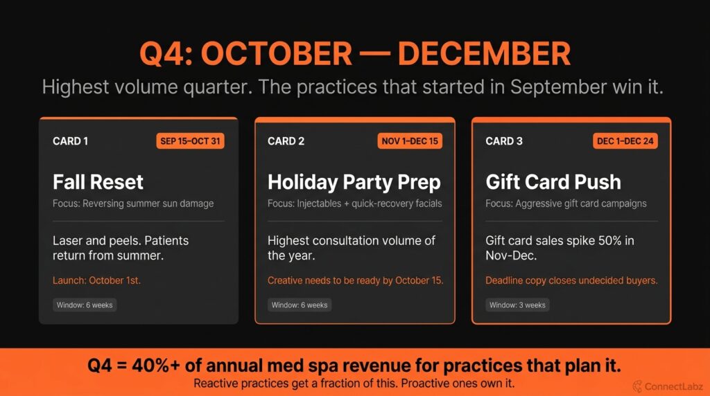 Med spa Q4 campaign windows — Fall Reset from September 15 to October 31, Holiday Party Prep from November 1 to December 15, and Gift Card Push from December 1 to December 24 — the highest revenue quarter of the year